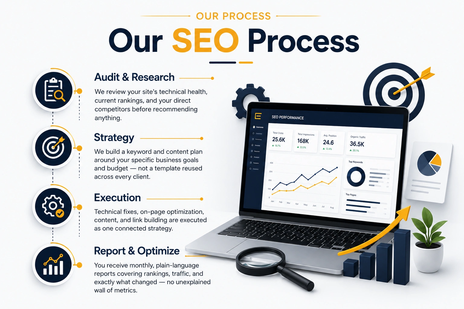 Our SEO process illustration showing audit and research, SEO strategy, execution, reporting, and optimization