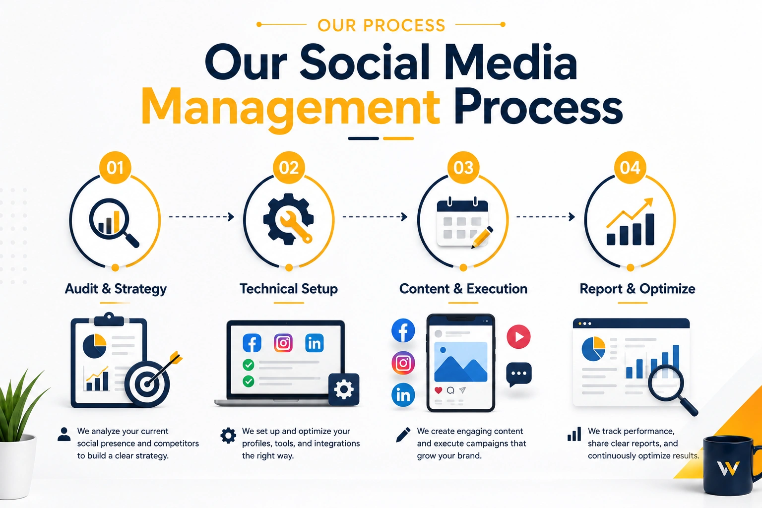 Our social media management process showing audit and strategy, technical setup, content creation and execution, and performance reporting and optimization