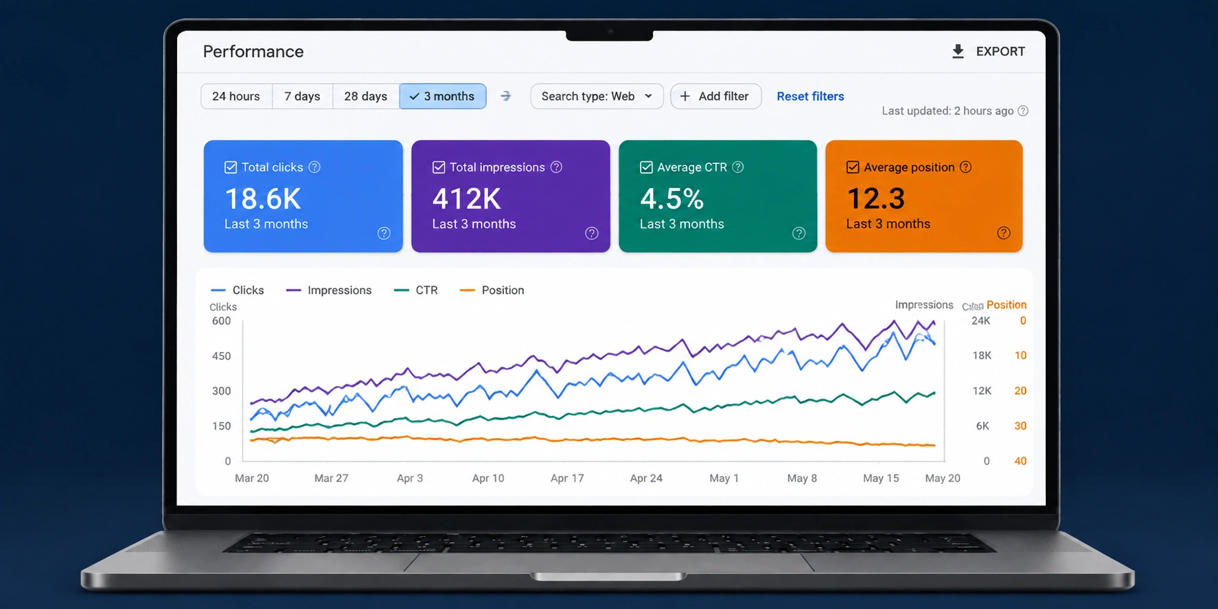 WOD Solution SEO case study for real estate business showing 18.6K organic clicks and 412K Google Search impressions
