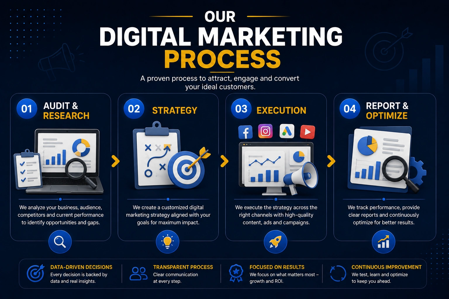 Digital marketing process by WOD Solution including audit, strategy, execution, reporting and optimization