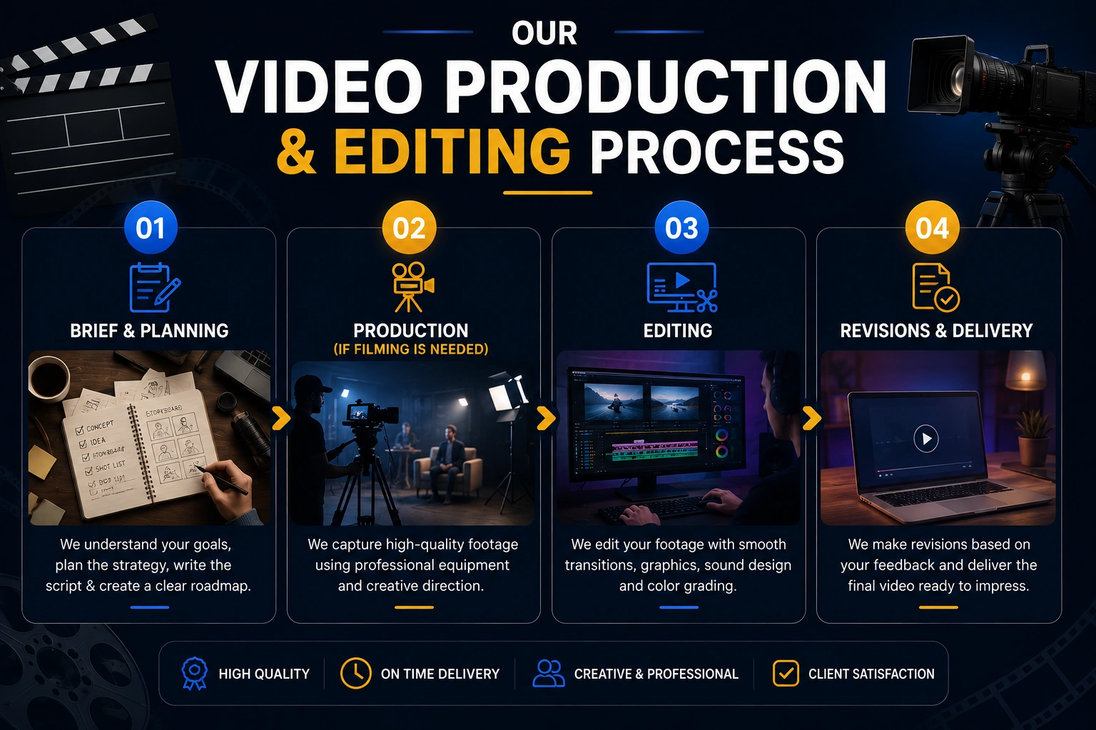 Video production and editing process by WOD Solution from planning and filming to editing, revisions and delivery